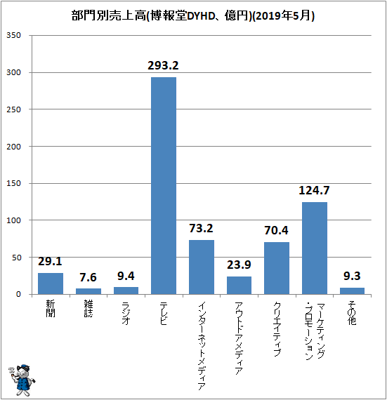 ↑ 部門別売上高(博報堂DYHD、億円)(2019年5月)