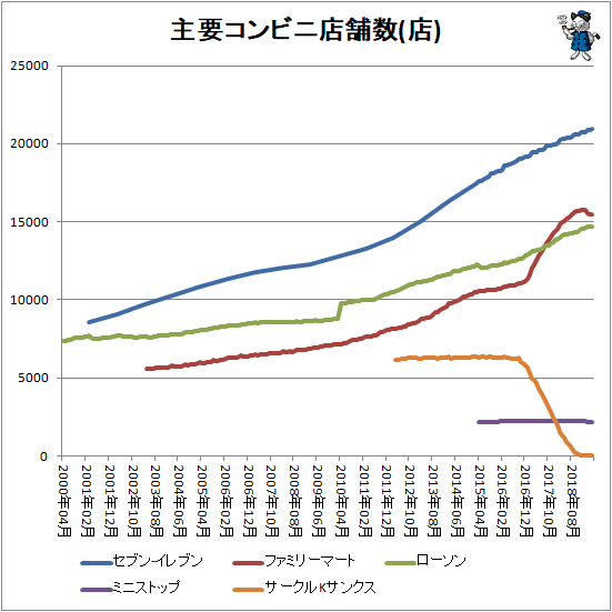 ↑ 主要コンビニ店舗数推移(店)