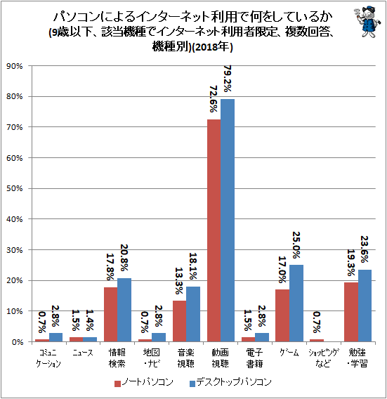 ↑ パソコンによるインターネット利用で何をしているか(9歳以下、該当機種でインターネット利用者限定、複数回答、機種別)(2018年)