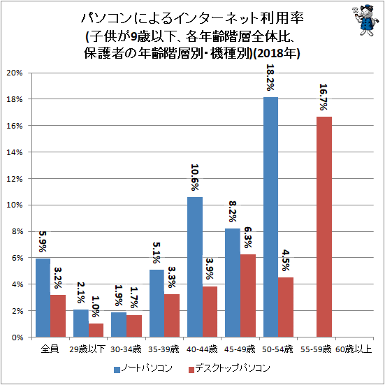 ↑ パソコンによるインターネット利用率(子供が9歳以下、各年齢階層全体比、保護者の年齢階層別・機種別)(2018年)