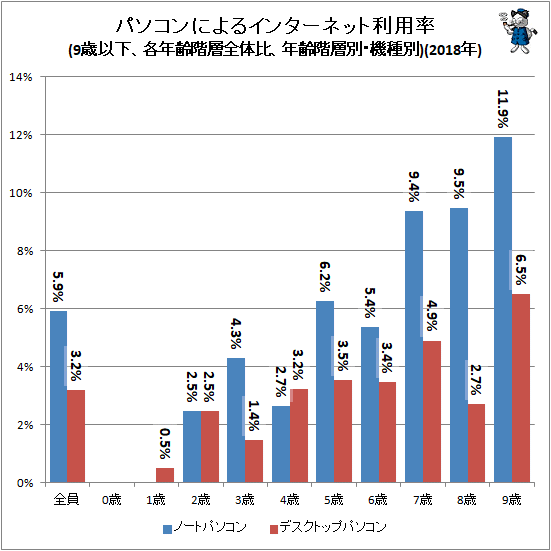 ↑ パソコンによるインターネット利用率(9歳以下、各年齢階層全体比、年齢階層別・機種別)(2018年)