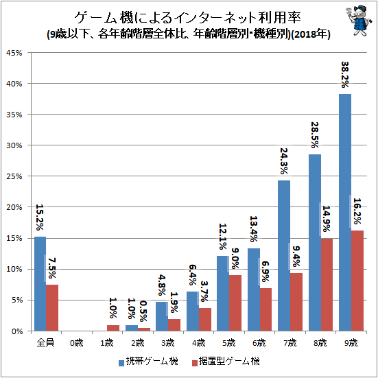 ↑ ゲーム機によるインターネット利用率(9歳以下、各年齢階層全体比、年齢階層別・機種別)(2018年)