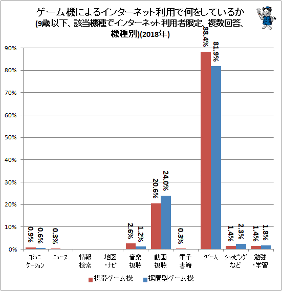 ↑ ゲーム機によるインターネット利用で何をしているか(9歳以下、該当機種でインターネット利用者限定、複数回答、機種別)(2018年)