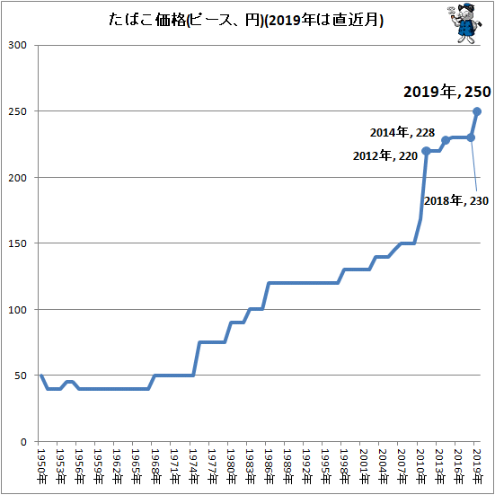 ↑ たばこ価格(ピース、円)(2019年は直近月)