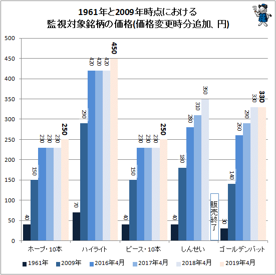 ↑ 1961年と2009年時点における監視対象銘柄の価格(価格変更時分追加、円)