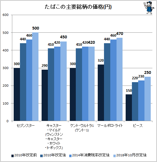 ↑ たばこの主要銘柄の価格動向(円)