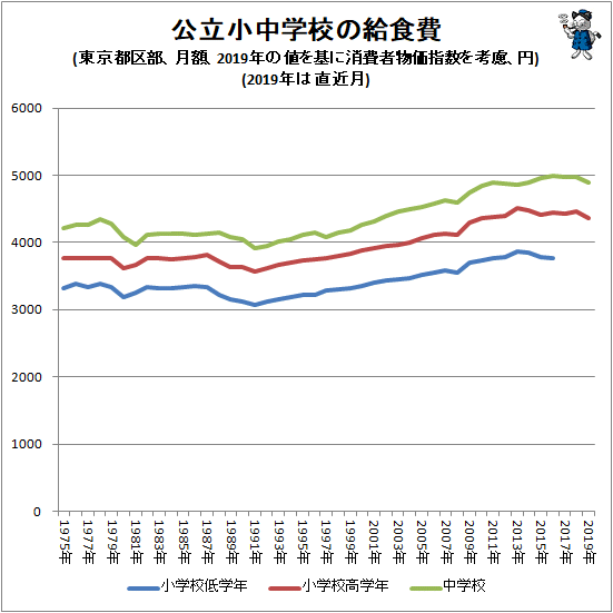 ↑ 公立小中学校の給食費(東京都区部、月額、2019年の値を基に消費者物価指数を考慮、円)(2019年は直近月)