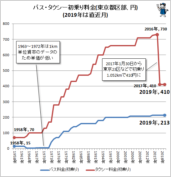 ↑ バス・タクシー初乗り料金(東京都区部、円)(2019年は直近月)