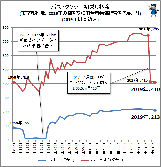 ↑ バス・タクシー初乗り料金(東京都区部、2019年の値を基に消費者物価指数を考慮、円)(2019年は直近月)