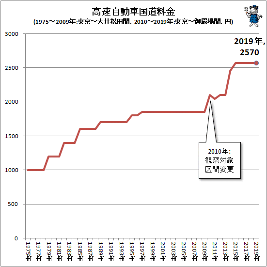 ↑ 高速自動車国道料金(1975-2009年:東京-大井松田間、2010-2019年:東京-御殿場間、円)