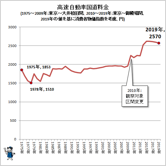 ↑ 高速自動車国道料金(1975-2009年:東京-大井松田間、2010-2019年:東京〜御殿場間、2019年の値を基に消費者物価指数を考慮、円)