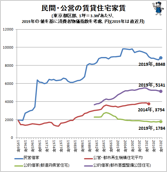 ↑ 民間・公営の賃貸住宅家賃(東京都区部、1坪=3.3平方メートルあたり、2019年の値を基に消費者物価指数を考慮、円)(2019年は直近月)