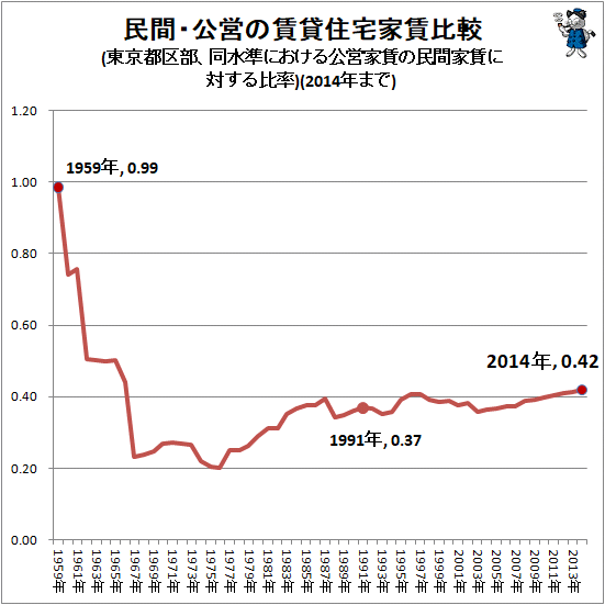 ↑ 民間・公営の賃貸住宅家賃比較(東京都区部、同水準における公営家賃の民間家賃に対する比率)(2014年まで)