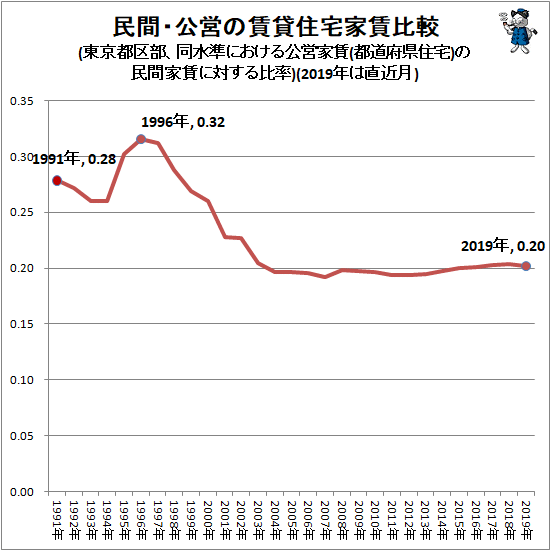 ↑ 民間・公営の賃貸住宅家賃比較(東京都区部、同水準における公営家賃(都道府県住宅)の民間家賃に対する比率)(2019年は直近月)