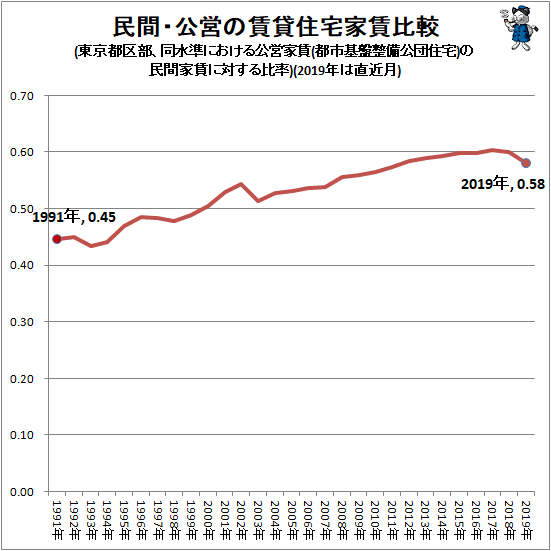 ↑ 民間・公営の賃貸住宅家賃比較(東京都区部、同水準における公営家賃(都市基盤整備公団住宅)の民間家賃に対する比率)(2019年は直近月)