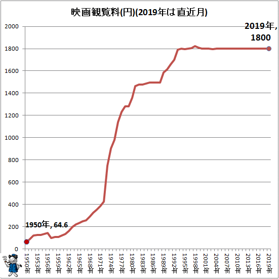 ↑ 映画観覧料(円)(2019年は直近月)