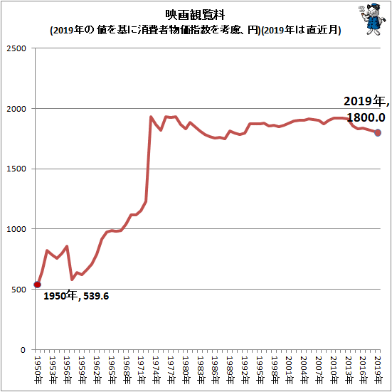 ↑ 映画観覧料(2019年の値を基に消費者物価指数を考慮、円)(2019年は直近月)