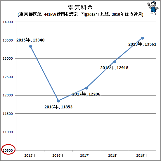 ↑ 電気料金(東京都区部、441kW使用を想定、円)(2015年以降、2019年は直近月)