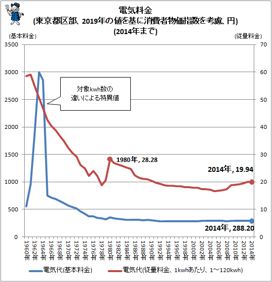 ↑ 電気料金(東京都区部、2019年の値を基に消費者物価指数を考慮、円)(2014年まで)