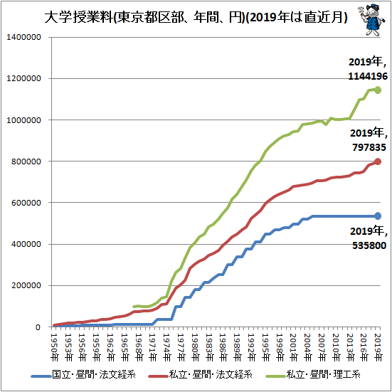 ↑ 大学授業料(東京都区部、年間、円)(2019年は直近月)