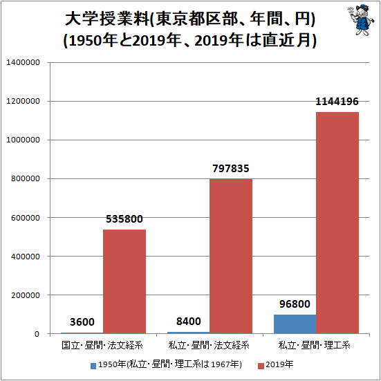 ↑ 大学授業料(東京都区部、年間、円)(1950年と2019年、2019年は直近月)