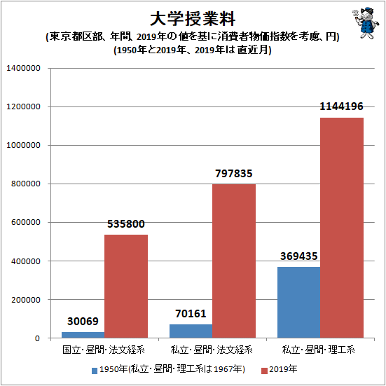 ↑ 大学授業料(東京都区部、年間、2019年の値を基に消費者物価指数を考慮、円)(1950年と2019年、2019年は直近月)