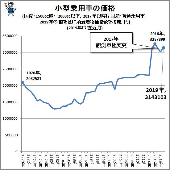↑ 小型乗用車の価格(国産・1500cc超-2000cc以下、2017年以降は国産・普通乗用車、2019年の値を基に消費者物価指数を考慮、円)(2019年は直近月)
