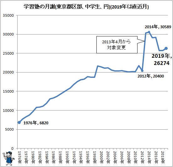 ↑ 学習塾の月謝(東京都区部、中学生、円)(2019年は直近月)