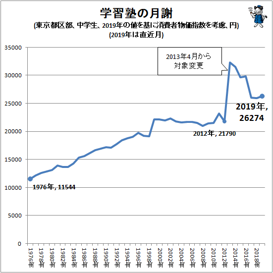 ↑ 学習塾の月謝(東京都区部、中学生、2019年の値を基に消費者物価指数を考慮、円)(2019年は直近月)