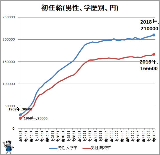 ↑ 初任給(男性、学歴別、円)