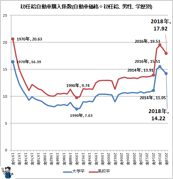 ↑ 初任給自動車購入係数(自動車価格÷初任給、男性、学歴別)