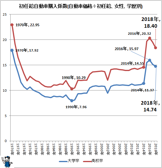 ↑ 初任給自動車購入係数(自動車価格÷初任給、女性、学歴別)
