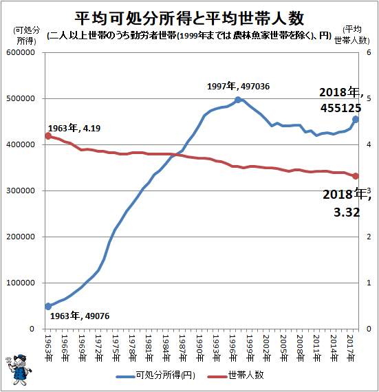 ↑ 平均可処分所得と平均世帯人数(二人以上世帯のうち勤労者世帯(1999年までは農林魚家世帯を除く)、円)