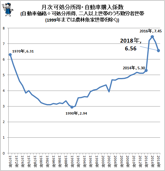↑ 月次可処分所得・自動車購入係数(自動車価格÷可処分所得、二人以上世帯のうち勤労者世帯(1999年までは農林魚家世帯を除く))