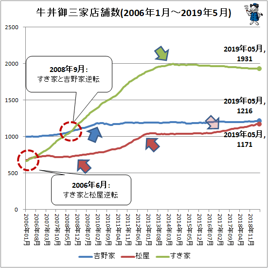 ↑ 牛丼御三家店舗数(2006年1月-2019年5月)