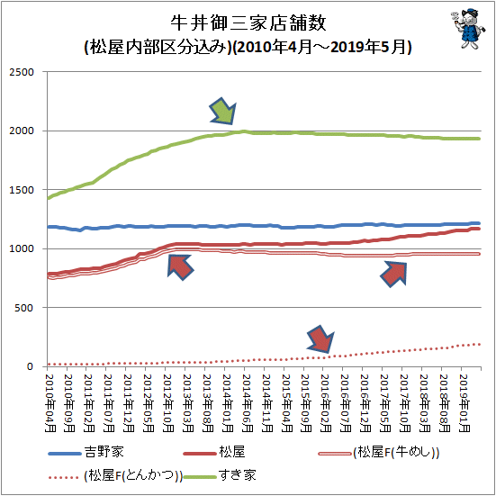 ↑ 牛丼御三家店舗数推移(松屋内部区分込み)(2010年4月-2019年5月)