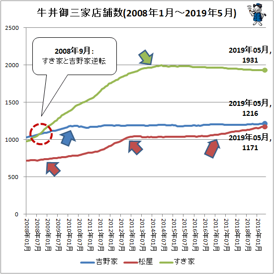 ↑ 牛丼御三家店舗数(2008年1月-2019年5月)
