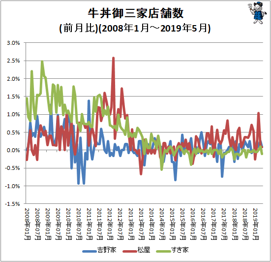 ↑ 牛丼御三家店舗数(前月比)(2008年1月-2019年5月)