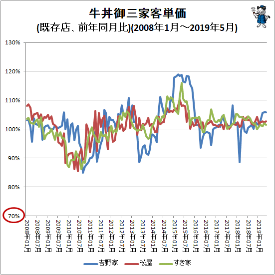 ↑ 牛丼御三家客単価(既存店、前年同月比)(2008年1月-2019年5月)