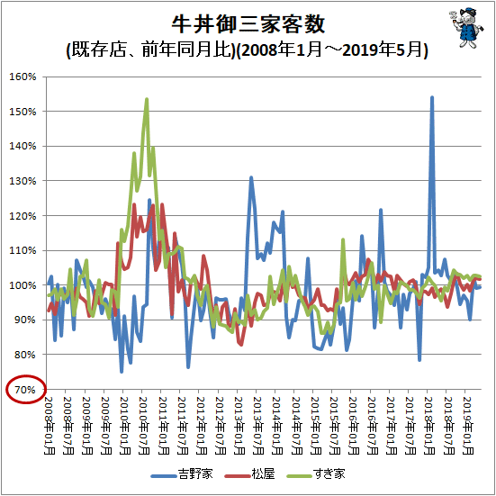 ↑ 牛丼御三家客数(前年同月比)(2008年1月-2019年5月)