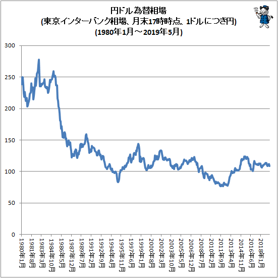 ↑ 円ドル為替相場(東京インターバンク相場、月末17時時点、1ドルにつき円)(1980年1月-2019年5月)