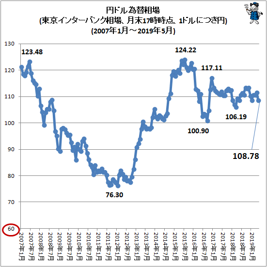 ↑ 円ドル為替相場(東京インターバンク相場、月末17時時点、1ドルにつき円)(2007年1月-2019年5月)