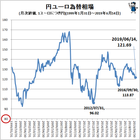 ↑ 円ユーロ為替相場(月次終値、1ユーロにつき円)(1999年1月31日-2019年6月14日)
