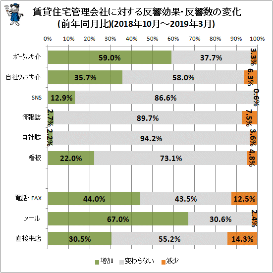 ↑ 賃貸住宅管理会社に対する反響効果・反響数の変化(前年同月比)(2018年10月-2019年3月)