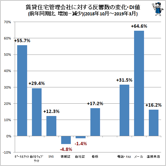 ↑ 賃貸住宅管理会社に対する反響数の変化・DI値(前年同期比、増加−減少)(2018年10月-2019年3月)