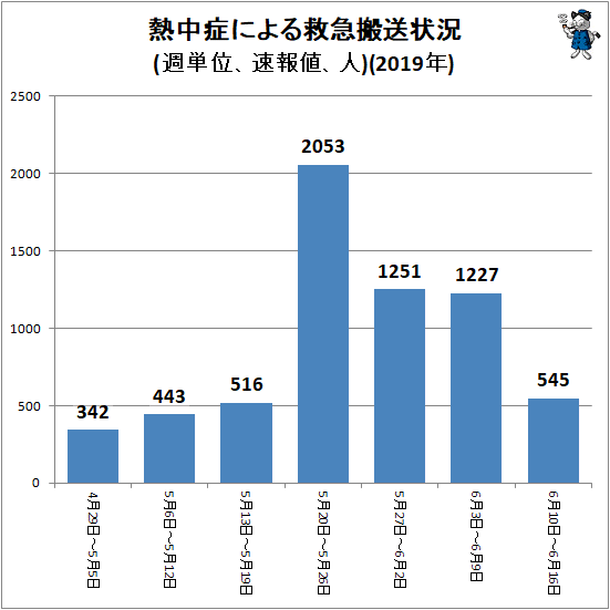 ↑ 熱中症による救急搬送状況(週単位、速報値、人)(2019年)