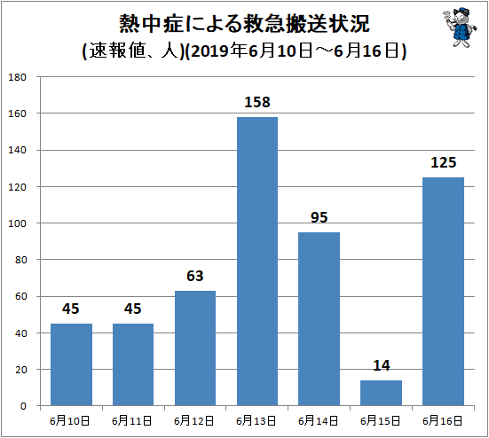 ↑ 熱中症による救急搬送状況(速報値、人)(2019年6月10日-6月16日)