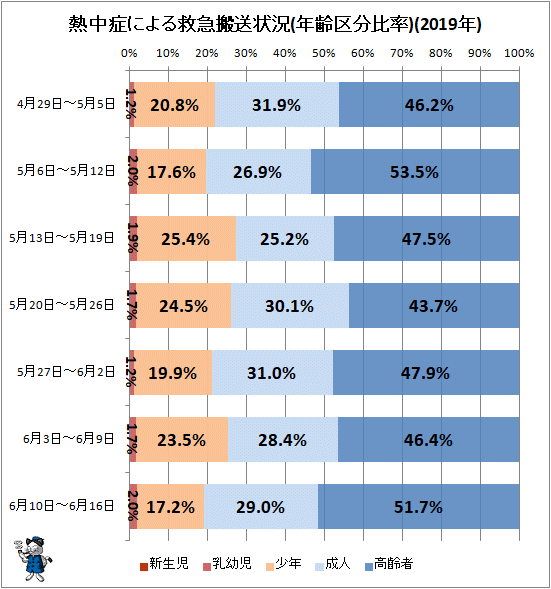 ↑ 熱中症による救急搬送状況(年齢区分比率)(2019年)