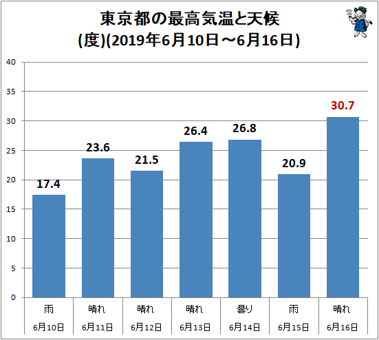 ↑ 東京都の最高気温と天候(2019年6月10日-6月16日)