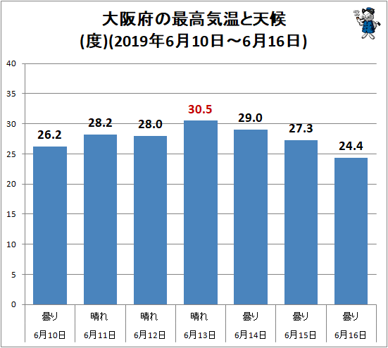↑ 大阪府の最高気温と天候(2019年6月10日-6月16日)